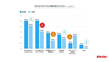 業務効率化におけるDX推進の実態は？ ヴァル研が調査