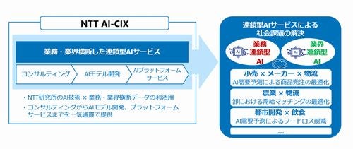 NTT、「連鎖型AI」を推進する新会社「NTT AI-CIX」設立