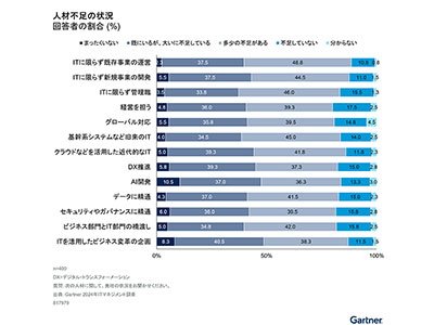 ガートナージャパン、日本企業におけるIT人材に関する調査結果を発表