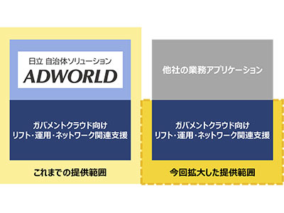 日立システムズ、これまで「ADWORLD」を利用していなかった自治体にもガバメントクラウドへの移行を支援