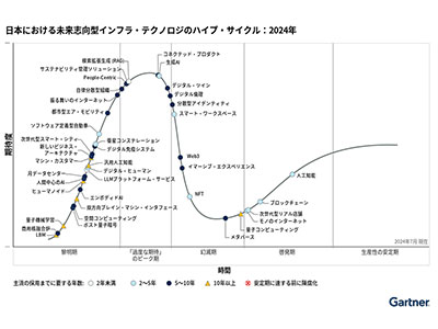 ガートナー、「日本における未来志向型インフラ・テクノロジのハイプ・サイクル:2024年」を発表