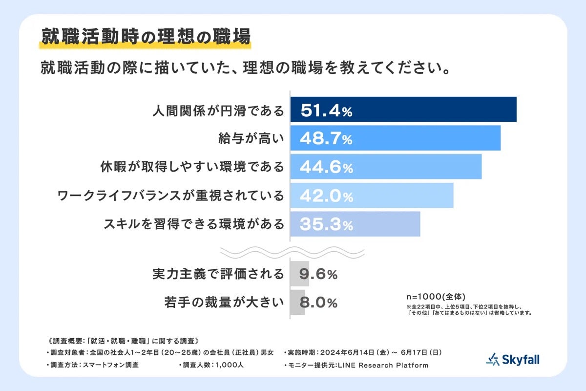 5割強の若手社員が新卒入社後にマイナスなギャップを感じた – Skyfallが調査