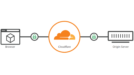 Cloudflareが自動SSL/TLSモードを導入、オリジンサーバーへの接続モードを自動で選定可能に