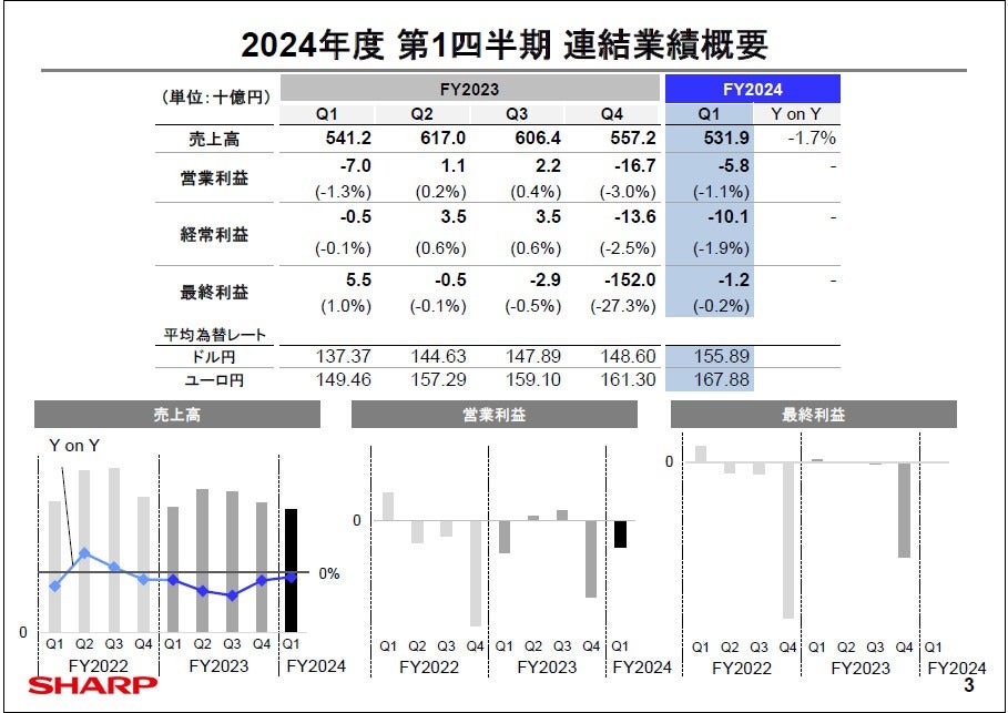 【決算深読み】シャープ 2024年4月〜6月決算は依然赤字、再建へブランド強化と新工場