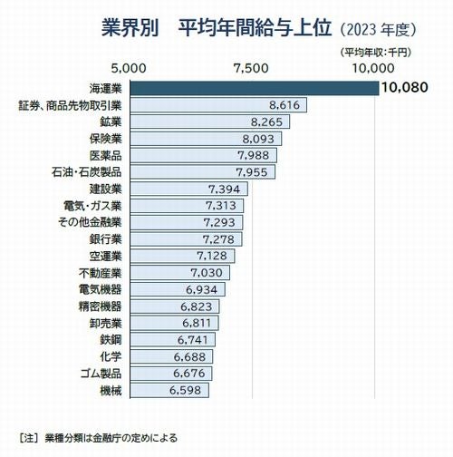 上場企業の2023年度平均年収651.4万円、最も高い業界は？