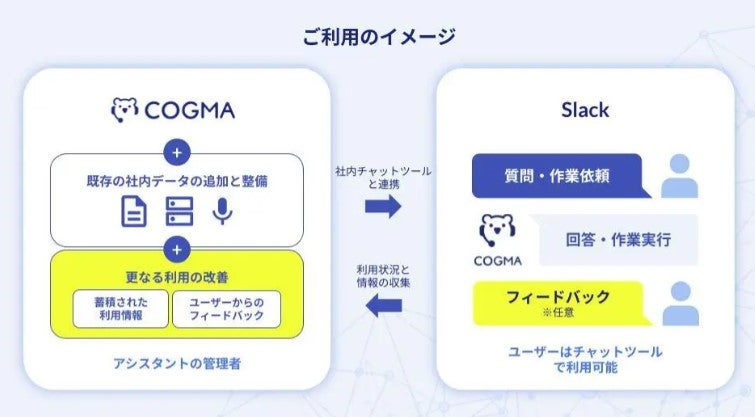 クラウドエース、生成AIが手軽に社内ナレッジを構築するサービス「COGMA」