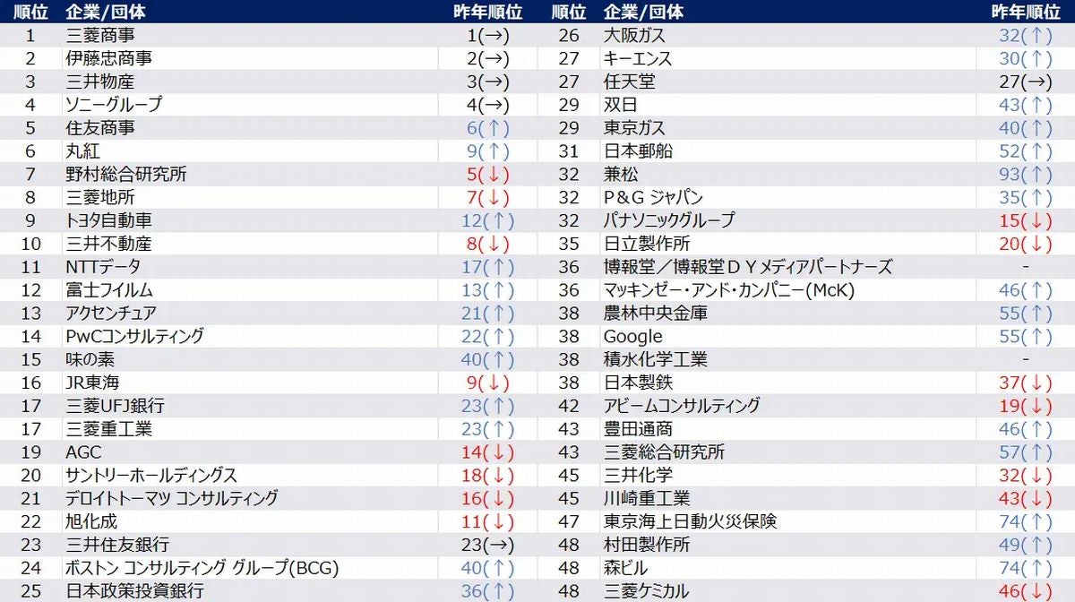 26卒最上位校の学生が選ぶ人気企業ランキングTOP100、人気業界1位は「商社」