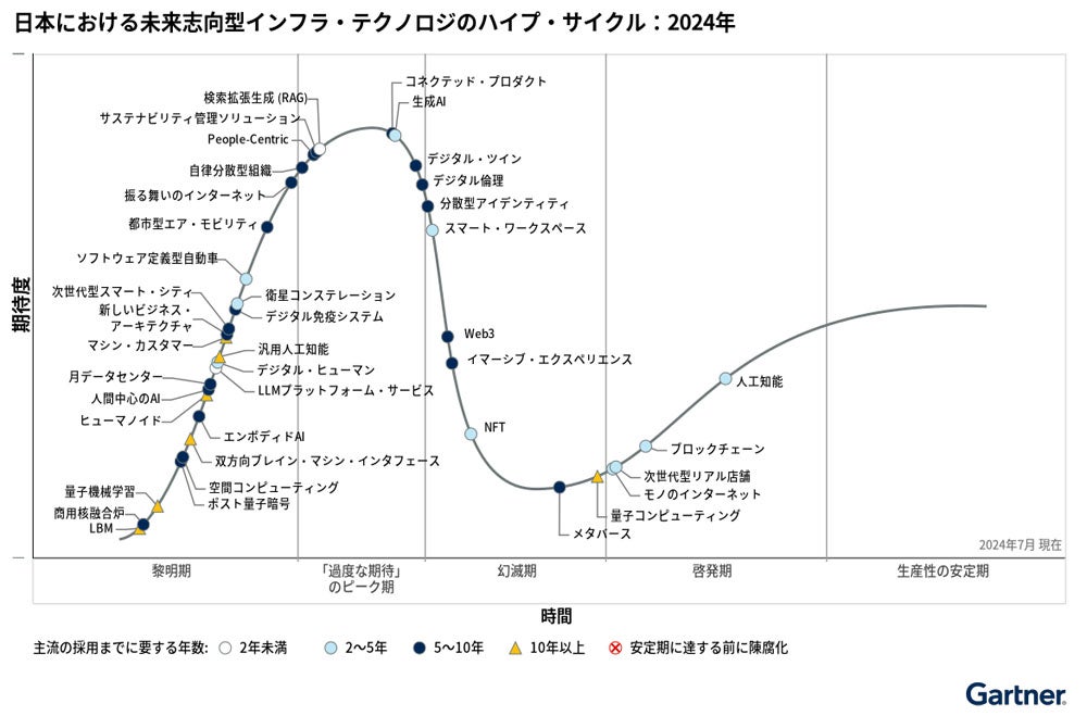 日本における生成AIやRAGの成功の鍵とは？ – Gartnerがハイプ・サイクルを発表