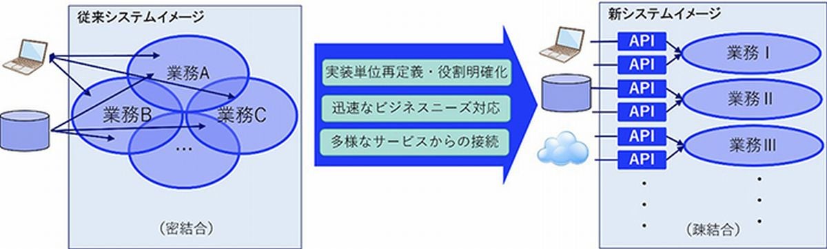 大和総研、NECと共に金融機関の証券業務向けの基幹系システムを新しく構築