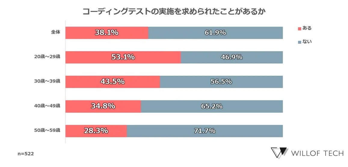 コーディングテストを73.8%の人が「難しい」と感じ、事前に対策したい人は84%