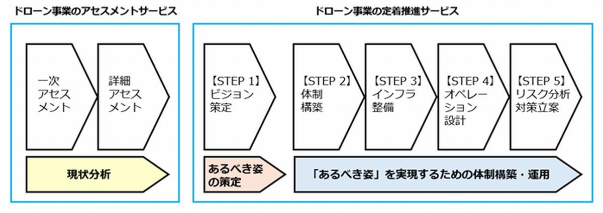 パーソルP&T×PwC、ドローンユーザーの事業課題可視化のために業務提携契約を締結