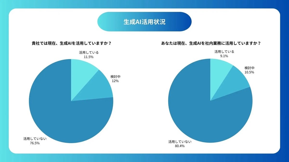 企業の76.5%が生成AI未導入、主な障壁は導入コストや技術的な難しさ- デイトラ調査