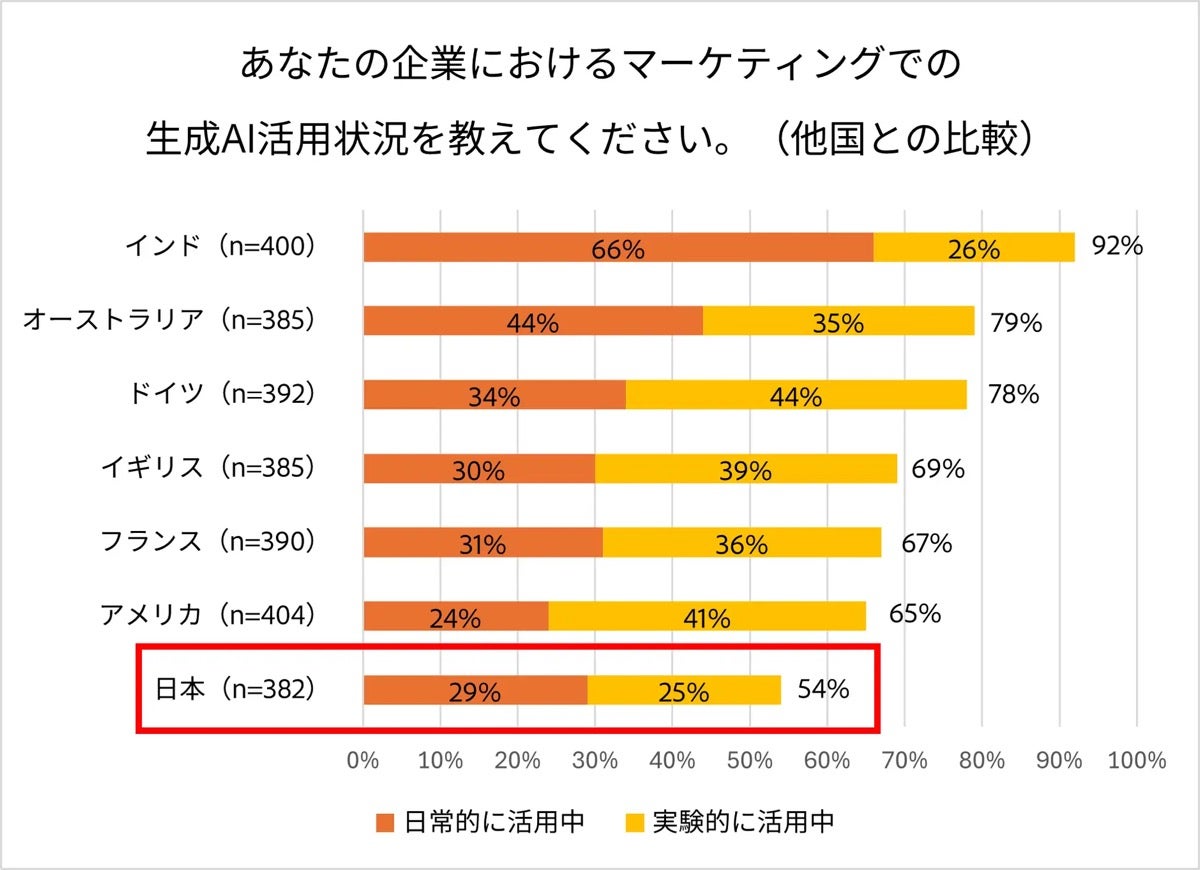 日本のマーケターはビジュアルアイデアや画像生成の利用率が低い- アドビが調査