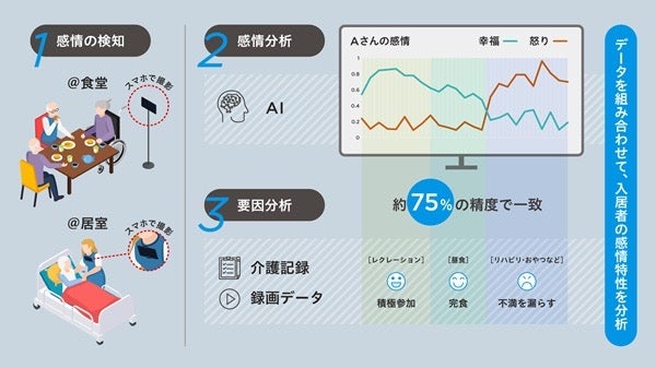 NTTBPら、AIを活用して介護施設入居者の感情変化の予兆を検知する実証実験