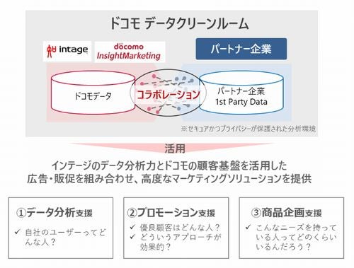 高度な顧客分析が可能な「ドコモ データクリーンルーム」、提供開始