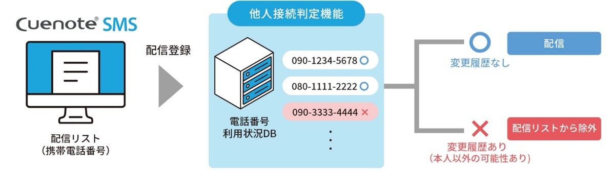 ユミルリンク、SMS配信サービスに電話番号変更による誤送信を防ぐオプション機能