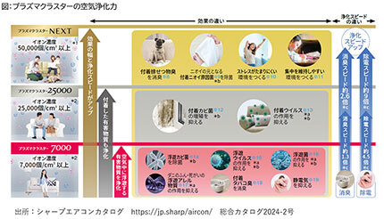 ペットとの暮らしで進化するエアコン、安心・快適にペットと過ごそう！