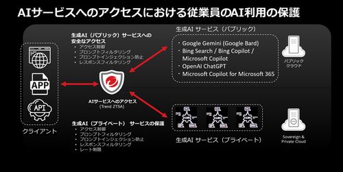 トレンドマイクロ、生成AIサービスへのサイバー攻撃や情報漏洩を防ぐ製品