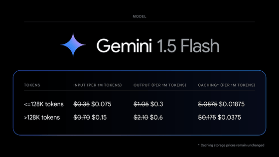 GoogleのマルチモーダルAI「Gemini 1.5 Flash」の使用料金が最大78％の大幅値下げ