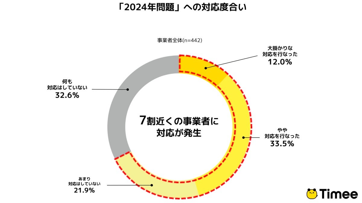 物流の2024年問題、事業者の4割が「対応の目処が立っていない」タイミー調査