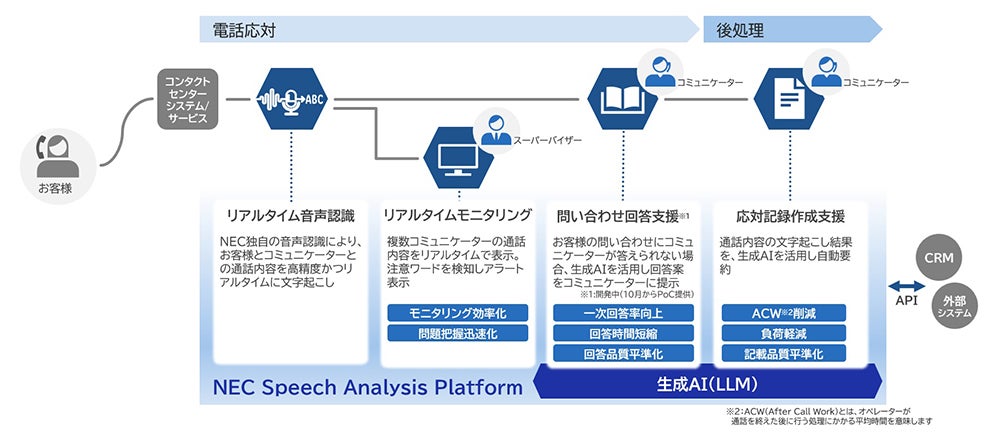 NEC、音声認識技術と生成AIを組み合わせたコンタクトセンター向けサービスを提供