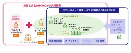 BIPROGY、「アジャイルチーム 開発サービス」提供