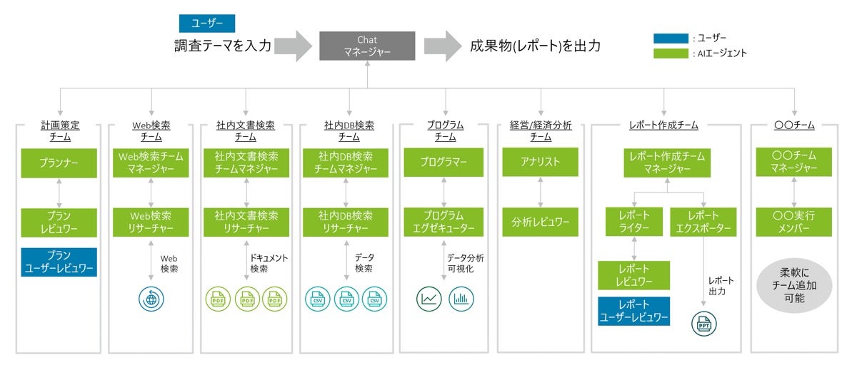 デロイトトーマツ、複数のAIを自律連携させて業務を自動化するアプリを開発