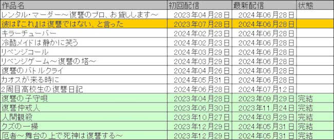 ミステリー要素が人気の『彼は「これ」は復讐ではない、と言った』