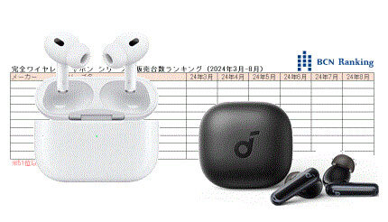 AirPods Pro（第2世代）が11か月連続首位、24年8月の完全ワイヤレスイヤホン市場【BCNランキング】