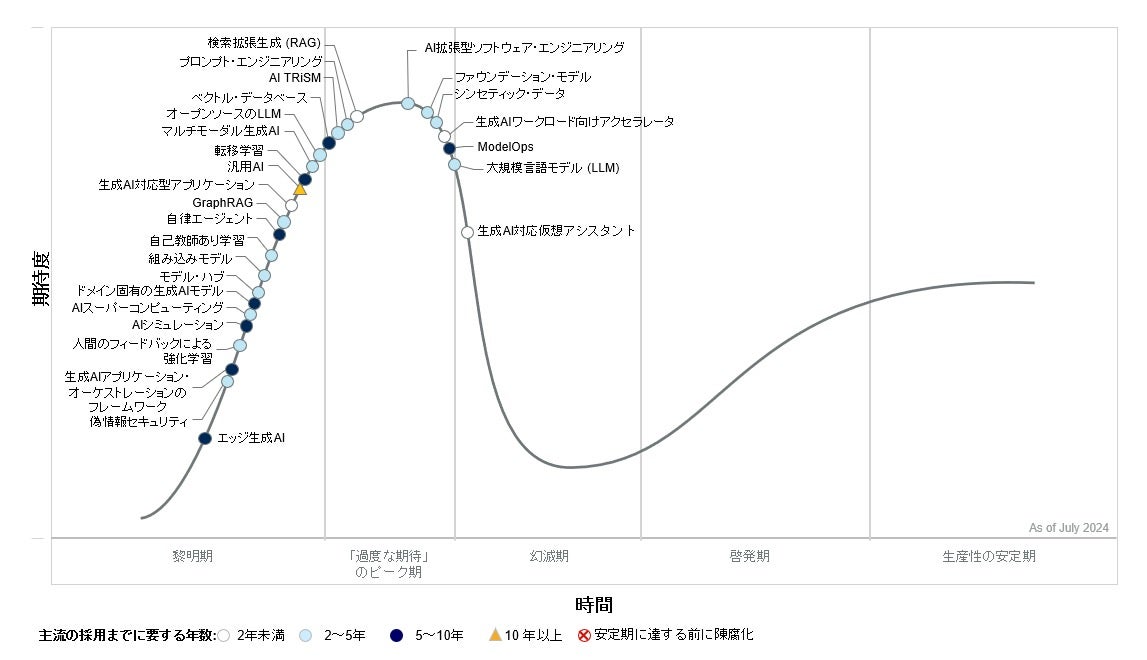 生成AIソリューションの40%が2027年までにマルチモーダル化 – Gartnerの見解