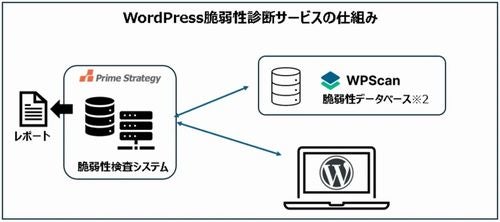 プライム・ストラテジー、WordPress簡易脆弱性診断サービス提供