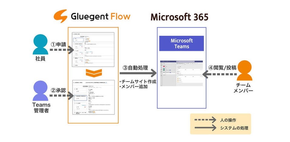 サイオステクノロジー、クラウドワークフローに乱立する″チームサイト″の制御機能