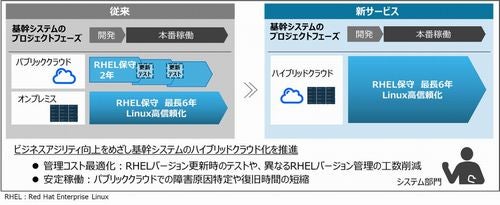 日立、パブリッククラウド上のRed Hat Enterprise Linuxの長期保守提供