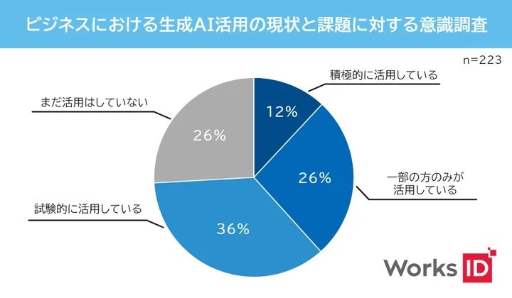 生成AIを積極活用している企業は全体の12%にとどまる- ワークスアイディが調査