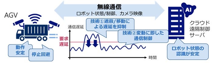 NEC、倉庫や工場における自動搬送ロボットの停止や不安定な稼働を防ぐ技術を開発