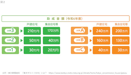 戸建てで最大240万円、集合住宅で最大200万円を助成！ 10月1日から「東京ゼロエミ住宅」の新基準