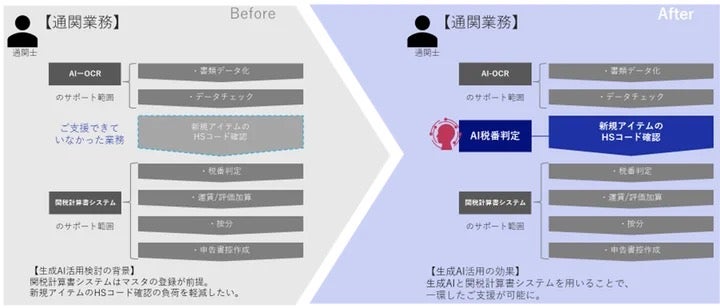 NEC、通関業務で必要なHSコードの特定業務を生成AIで支援するシステムを開発