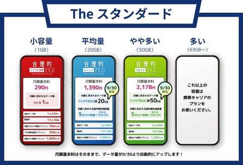 携帯電話サービス「日本通信SIM」の「合理的みんなのプラン」と「合理的30GBプラン」の基本データ通信容量が料金そのままで増額！月20GBと月50GBに