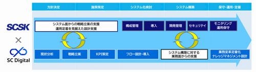 SCSK、Saleforce全製品のコンサルティングとシステム導入支援提供