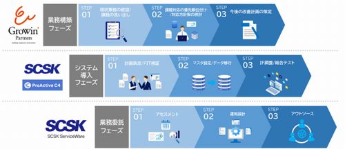 SCSKら、企業の経理・財務業務に関するBPOサービス「BPaaS」提供