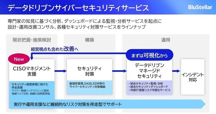 NEC、セキュリティ経営の課題解決を支援する「CISOマネジメント支援サービス」