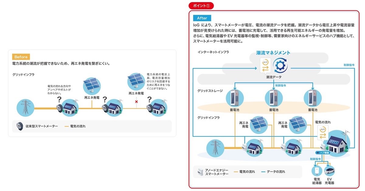 NEC・NTTグループら、新しい電力流通モデルとなるプラットフォームを開発