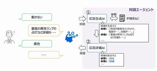 東芝、曖昧な質問にも適切に回答できる生成AI用いた対話エージェント開発