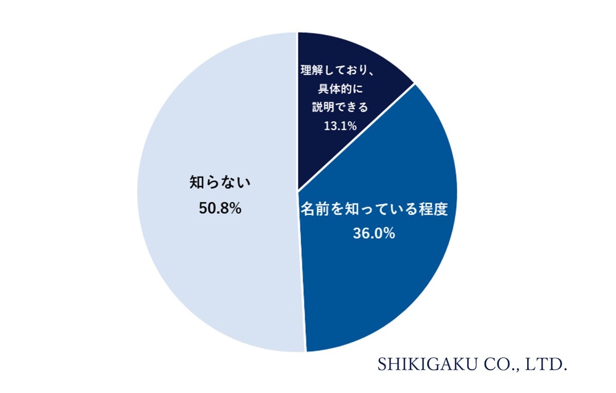 会社員の2人に1人が「DXを知らない」と回答、識学がDX導入率を調査