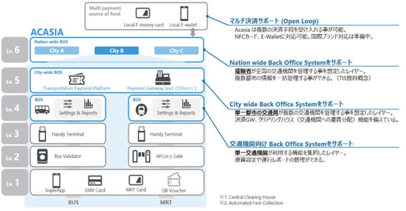 TIS、交通決済パッケージ「Acasia2.0」をインドネシアの28都市に導入