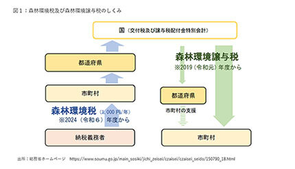 住民1人あたり年間1000円を徴収する「森林環境税」