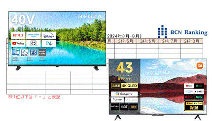 REGZA製品が6か月ぶりに首位、チューナーレスはXiaomi参入で緩やかに増加、24年8月の液晶テレビ市場【BCNランキング】
