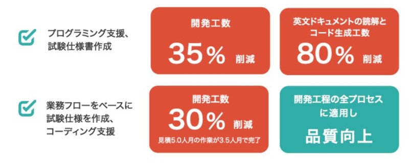 自社導入で効果を確認する″ソフトウェア開発特化″の生成AIを一般提供 – YEデジタル