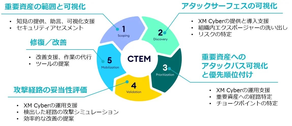 TIS、CTEMの導入と運用サイクル確立を支援するサービスを提供開始