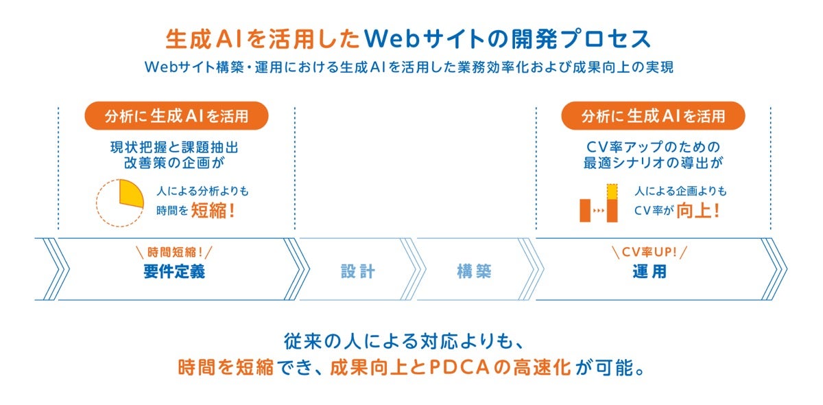 TOPPAN×Sprocket、生成AIで企業のWebサイト改善を支援するデータ分析ツールを提供